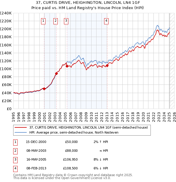 37, CURTIS DRIVE, HEIGHINGTON, LINCOLN, LN4 1GF: Price paid vs HM Land Registry's House Price Index
