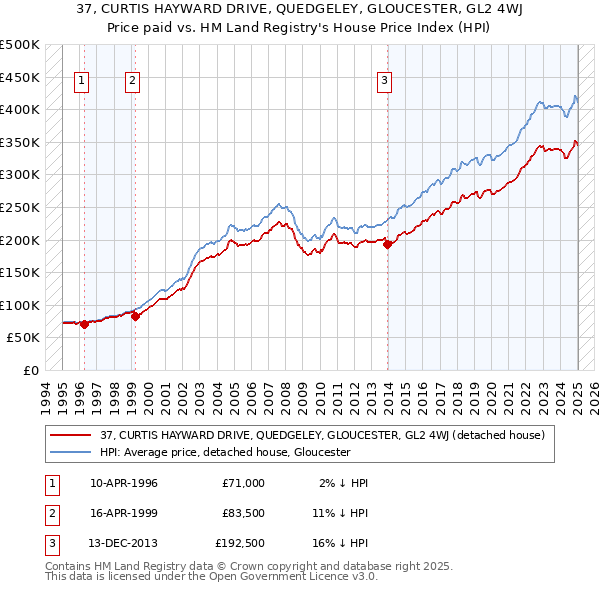 37, CURTIS HAYWARD DRIVE, QUEDGELEY, GLOUCESTER, GL2 4WJ: Price paid vs HM Land Registry's House Price Index