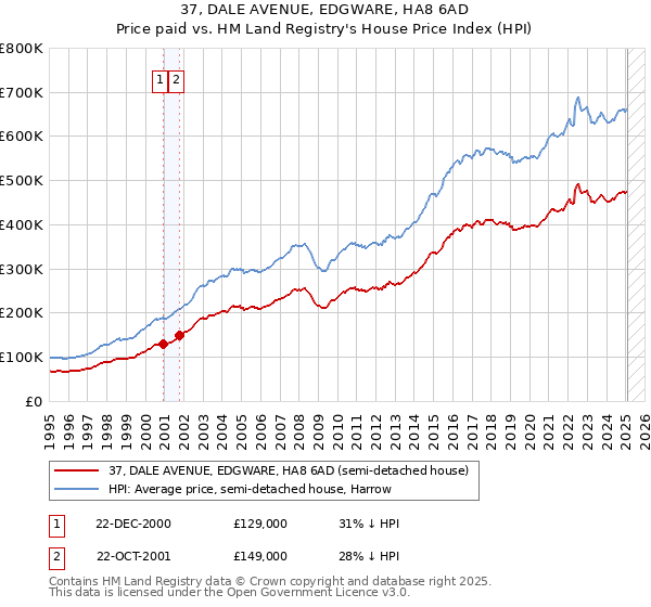 37, DALE AVENUE, EDGWARE, HA8 6AD: Price paid vs HM Land Registry's House Price Index