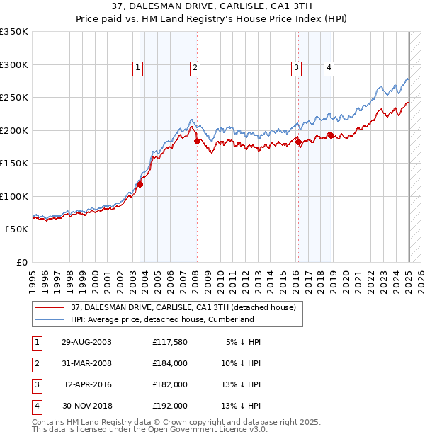 37, DALESMAN DRIVE, CARLISLE, CA1 3TH: Price paid vs HM Land Registry's House Price Index