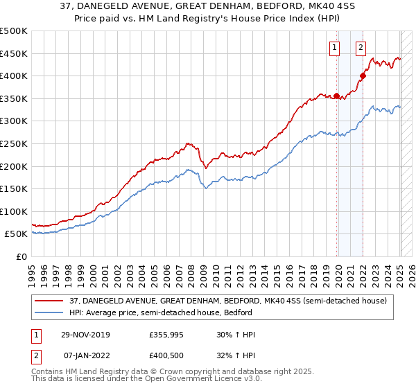 37, DANEGELD AVENUE, GREAT DENHAM, BEDFORD, MK40 4SS: Price paid vs HM Land Registry's House Price Index