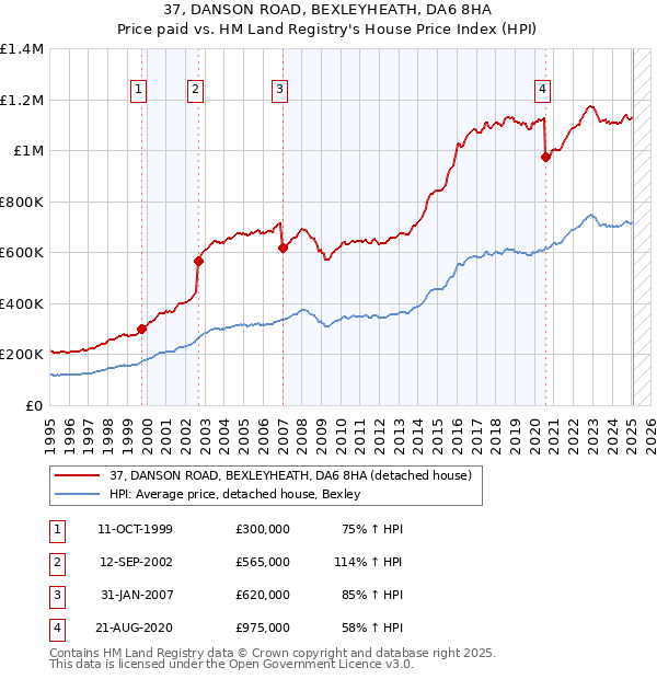 37, DANSON ROAD, BEXLEYHEATH, DA6 8HA: Price paid vs HM Land Registry's House Price Index