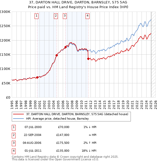 37, DARTON HALL DRIVE, DARTON, BARNSLEY, S75 5AG: Price paid vs HM Land Registry's House Price Index