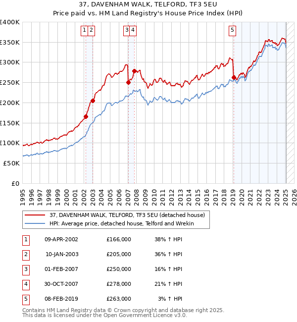 37, DAVENHAM WALK, TELFORD, TF3 5EU: Price paid vs HM Land Registry's House Price Index