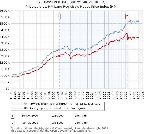 37, DAWSON ROAD, BROMSGROVE, B61 7JF: Price paid vs HM Land Registry's House Price Index