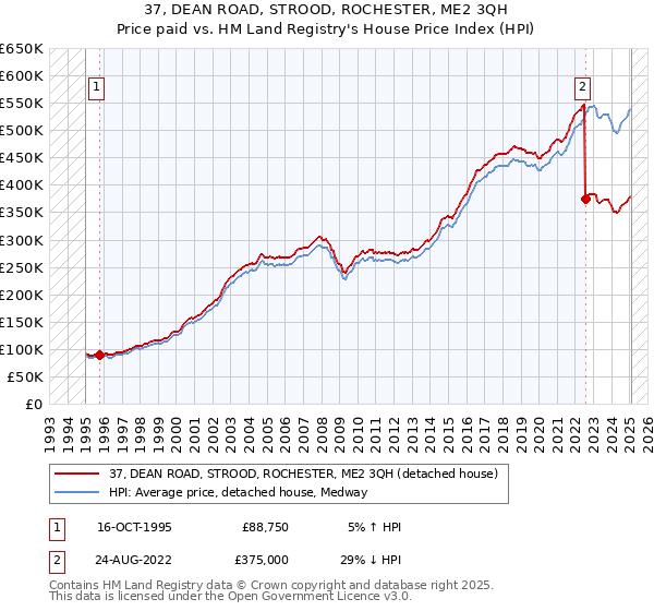 37, DEAN ROAD, STROOD, ROCHESTER, ME2 3QH: Price paid vs HM Land Registry's House Price Index