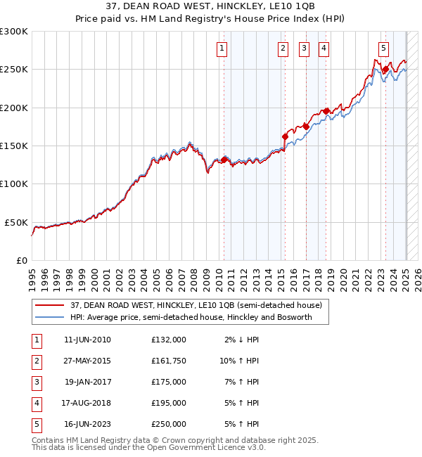 37, DEAN ROAD WEST, HINCKLEY, LE10 1QB: Price paid vs HM Land Registry's House Price Index