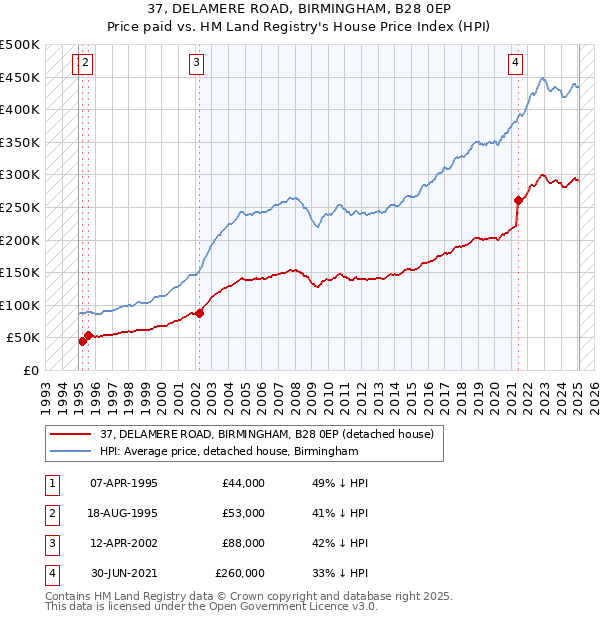 37, DELAMERE ROAD, BIRMINGHAM, B28 0EP: Price paid vs HM Land Registry's House Price Index