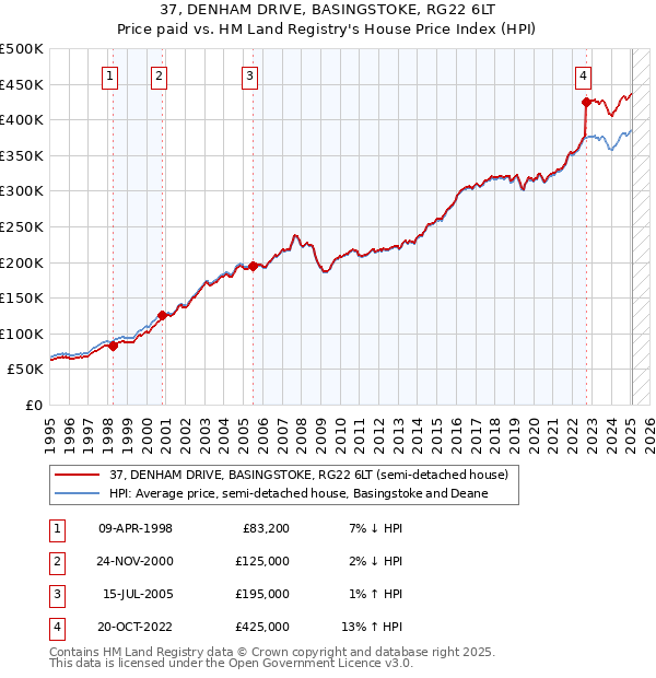 37, DENHAM DRIVE, BASINGSTOKE, RG22 6LT: Price paid vs HM Land Registry's House Price Index