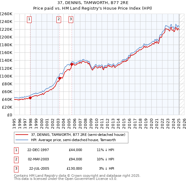 37, DENNIS, TAMWORTH, B77 2RE: Price paid vs HM Land Registry's House Price Index