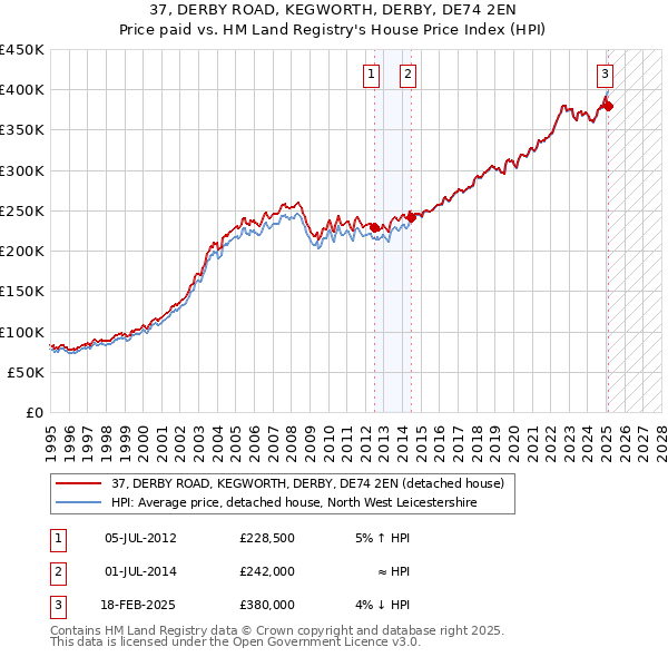 37, DERBY ROAD, KEGWORTH, DERBY, DE74 2EN: Price paid vs HM Land Registry's House Price Index
