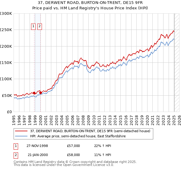 37, DERWENT ROAD, BURTON-ON-TRENT, DE15 9FR: Price paid vs HM Land Registry's House Price Index