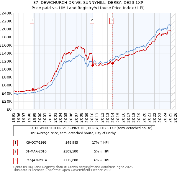 37, DEWCHURCH DRIVE, SUNNYHILL, DERBY, DE23 1XP: Price paid vs HM Land Registry's House Price Index
