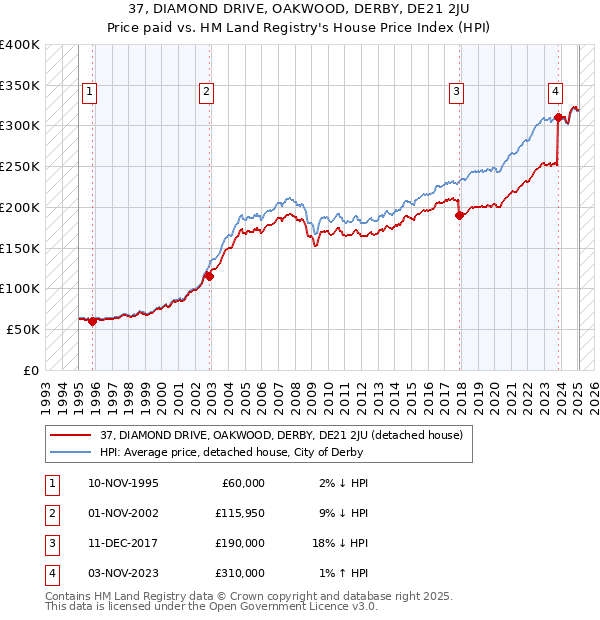 37, DIAMOND DRIVE, OAKWOOD, DERBY, DE21 2JU: Price paid vs HM Land Registry's House Price Index