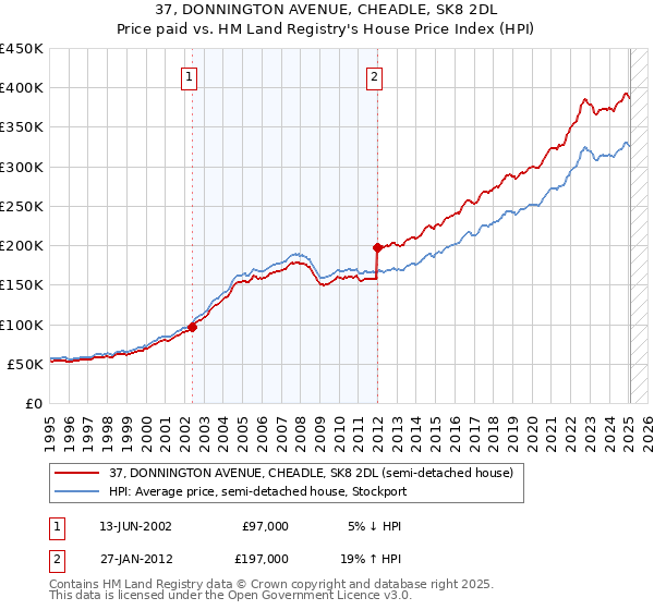 37, DONNINGTON AVENUE, CHEADLE, SK8 2DL: Price paid vs HM Land Registry's House Price Index