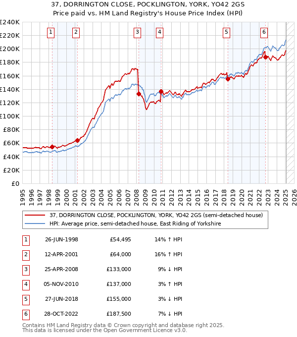 37, DORRINGTON CLOSE, POCKLINGTON, YORK, YO42 2GS: Price paid vs HM Land Registry's House Price Index