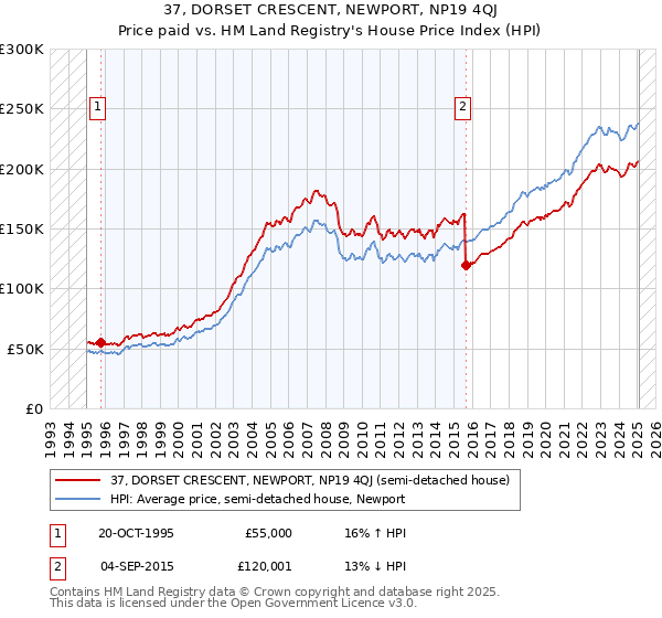 37, DORSET CRESCENT, NEWPORT, NP19 4QJ: Price paid vs HM Land Registry's House Price Index