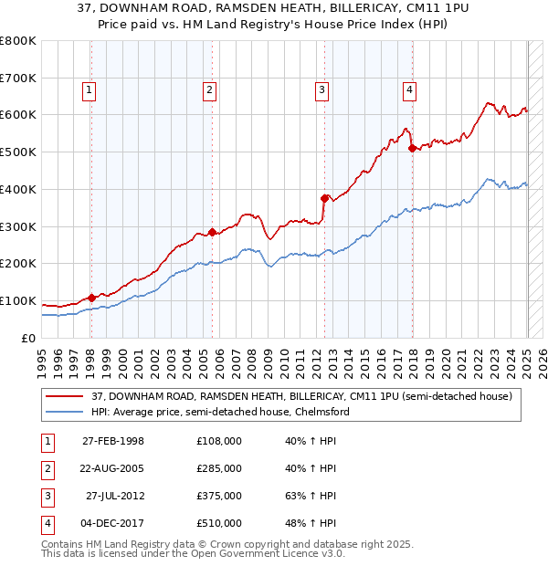 37, DOWNHAM ROAD, RAMSDEN HEATH, BILLERICAY, CM11 1PU: Price paid vs HM Land Registry's House Price Index