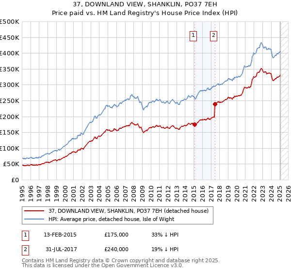 37, DOWNLAND VIEW, SHANKLIN, PO37 7EH: Price paid vs HM Land Registry's House Price Index
