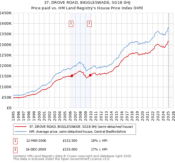 37, DROVE ROAD, BIGGLESWADE, SG18 0HJ: Price paid vs HM Land Registry's House Price Index