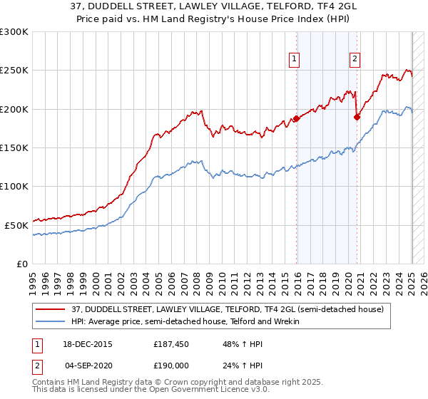 37, DUDDELL STREET, LAWLEY VILLAGE, TELFORD, TF4 2GL: Price paid vs HM Land Registry's House Price Index