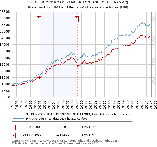 37, DUNNOCK ROAD, KENNINGTON, ASHFORD, TN25 4QJ: Price paid vs HM Land Registry's House Price Index
