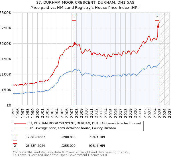 37, DURHAM MOOR CRESCENT, DURHAM, DH1 5AS: Price paid vs HM Land Registry's House Price Index