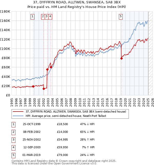 37, DYFFRYN ROAD, ALLTWEN, SWANSEA, SA8 3BX: Price paid vs HM Land Registry's House Price Index
