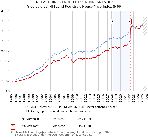 37, EASTERN AVENUE, CHIPPENHAM, SN15 3LP: Price paid vs HM Land Registry's House Price Index