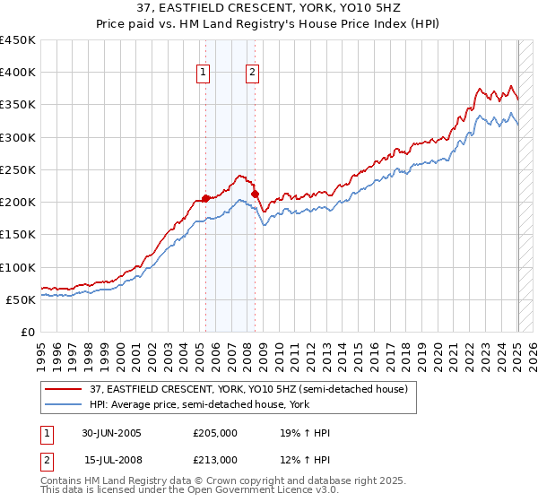 37, EASTFIELD CRESCENT, YORK, YO10 5HZ: Price paid vs HM Land Registry's House Price Index