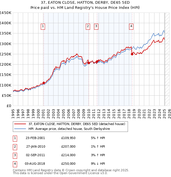 37, EATON CLOSE, HATTON, DERBY, DE65 5ED: Price paid vs HM Land Registry's House Price Index