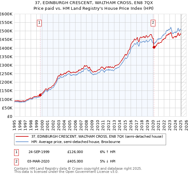 37, EDINBURGH CRESCENT, WALTHAM CROSS, EN8 7QX: Price paid vs HM Land Registry's House Price Index