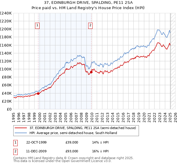 37, EDINBURGH DRIVE, SPALDING, PE11 2SA: Price paid vs HM Land Registry's House Price Index