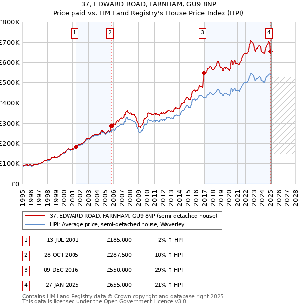 37, EDWARD ROAD, FARNHAM, GU9 8NP: Price paid vs HM Land Registry's House Price Index