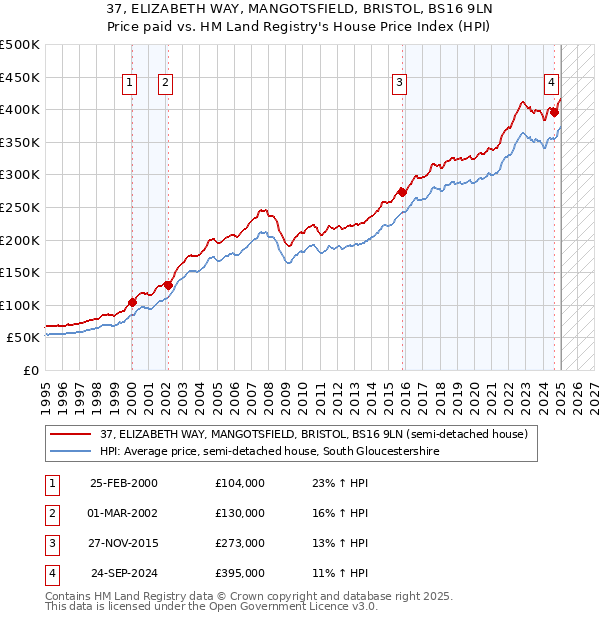 37, ELIZABETH WAY, MANGOTSFIELD, BRISTOL, BS16 9LN: Price paid vs HM Land Registry's House Price Index