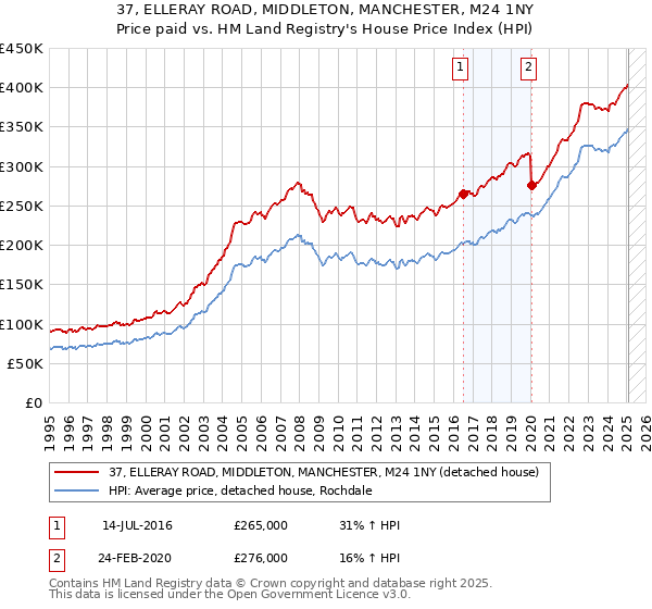 37, ELLERAY ROAD, MIDDLETON, MANCHESTER, M24 1NY: Price paid vs HM Land Registry's House Price Index