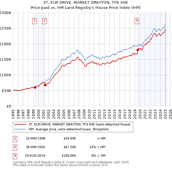 37, ELM DRIVE, MARKET DRAYTON, TF9 3HE: Price paid vs HM Land Registry's House Price Index