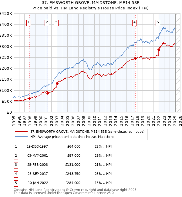 37, EMSWORTH GROVE, MAIDSTONE, ME14 5SE: Price paid vs HM Land Registry's House Price Index