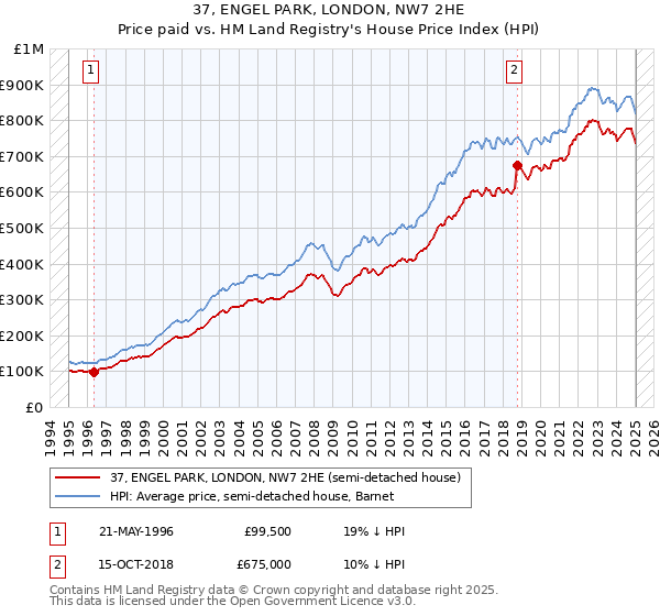 37, ENGEL PARK, LONDON, NW7 2HE: Price paid vs HM Land Registry's House Price Index