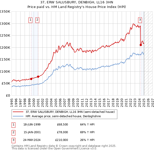 37, ERW SALUSBURY, DENBIGH, LL16 3HN: Price paid vs HM Land Registry's House Price Index