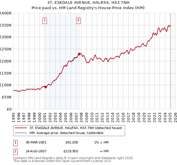 37, ESKDALE AVENUE, HALIFAX, HX3 7NH: Price paid vs HM Land Registry's House Price Index
