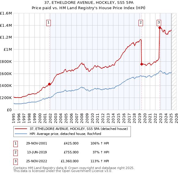 37, ETHELDORE AVENUE, HOCKLEY, SS5 5PA: Price paid vs HM Land Registry's House Price Index