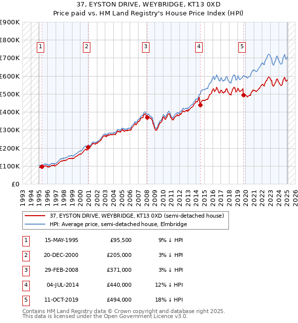 37, EYSTON DRIVE, WEYBRIDGE, KT13 0XD: Price paid vs HM Land Registry's House Price Index
