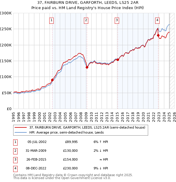 37, FAIRBURN DRIVE, GARFORTH, LEEDS, LS25 2AR: Price paid vs HM Land Registry's House Price Index