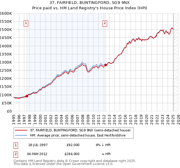 37, FAIRFIELD, BUNTINGFORD, SG9 9NX: Price paid vs HM Land Registry's House Price Index
