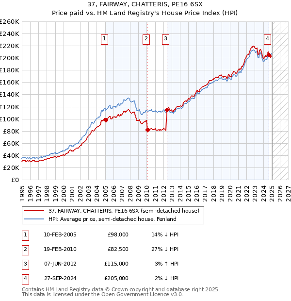 37, FAIRWAY, CHATTERIS, PE16 6SX: Price paid vs HM Land Registry's House Price Index
