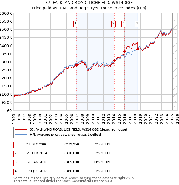 37, FALKLAND ROAD, LICHFIELD, WS14 0GE: Price paid vs HM Land Registry's House Price Index