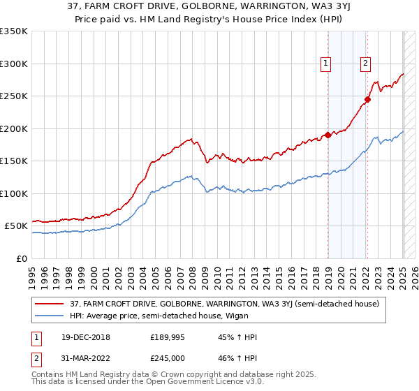 37, FARM CROFT DRIVE, GOLBORNE, WARRINGTON, WA3 3YJ: Price paid vs HM Land Registry's House Price Index