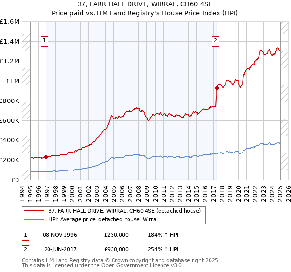 37, FARR HALL DRIVE, WIRRAL, CH60 4SE: Price paid vs HM Land Registry's House Price Index