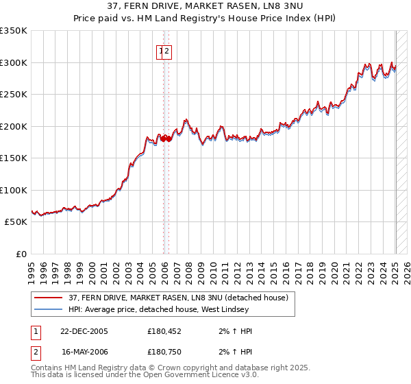 37, FERN DRIVE, MARKET RASEN, LN8 3NU: Price paid vs HM Land Registry's House Price Index